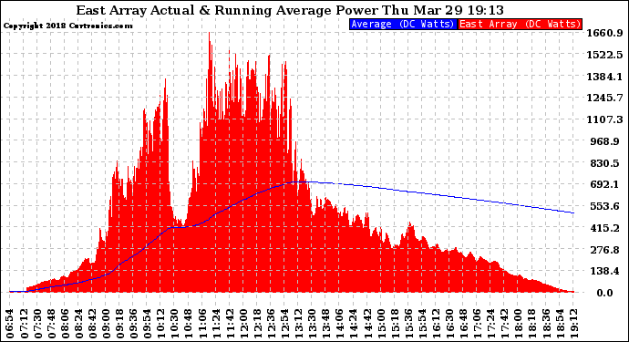 Solar PV/Inverter Performance East Array Actual & Running Average Power Output