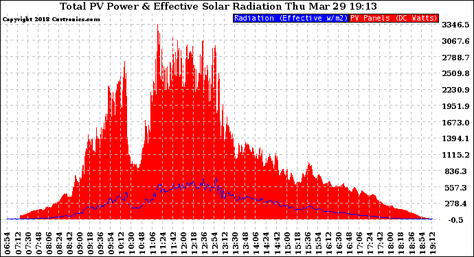 Solar PV/Inverter Performance Total PV Panel Power Output & Effective Solar Radiation