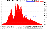 Solar PV/Inverter Performance Total PV Panel & Running Average Power Output