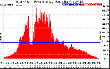 Solar PV/Inverter Performance Total PV Panel Power Output