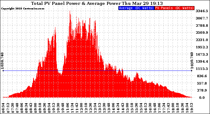 Solar PV/Inverter Performance Total PV Panel Power Output