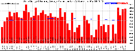Milwaukee Solar Powered Home WeeklyProduction52RunningAvg