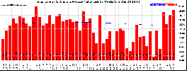 Milwaukee Solar Powered Home WeeklyProduction52ValueRunningAvg