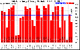 Solar PV/Inverter Performance Daily Solar Energy Production