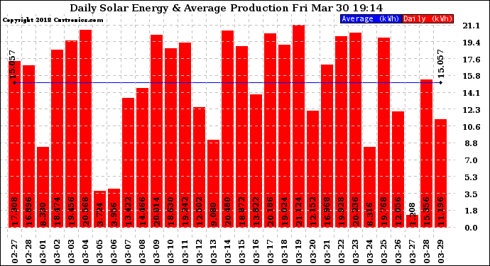 Solar PV/Inverter Performance Daily Solar Energy Production