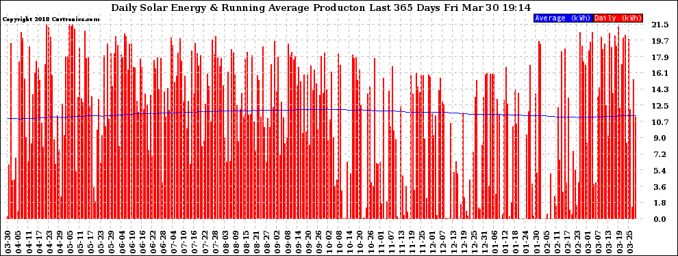 Solar PV/Inverter Performance Daily Solar Energy Production Running Average Last 365 Days