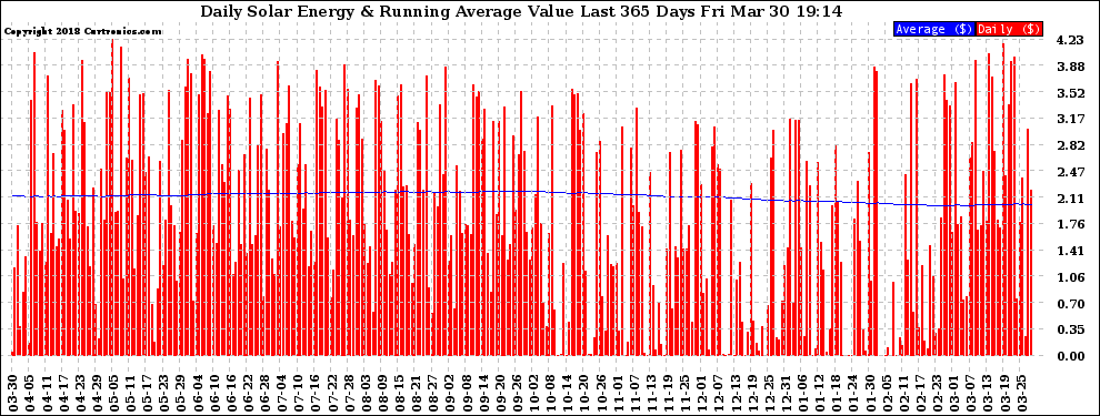 Solar PV/Inverter Performance Daily Solar Energy Production Value Running Average Last 365 Days