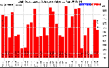 Solar PV/Inverter Performance Daily Solar Energy Production Value