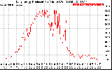 Solar PV/Inverter Performance Daily Energy Production Per Minute