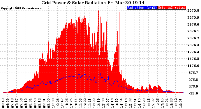 Solar PV/Inverter Performance Grid Power & Solar Radiation