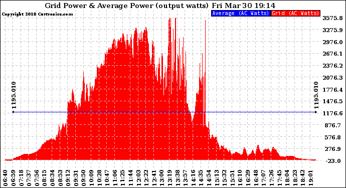 Solar PV/Inverter Performance Inverter Power Output