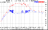 Solar PV/Inverter Performance Inverter Operating Temperature