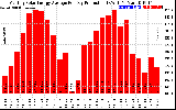 Solar PV/Inverter Performance Monthly Solar Energy Production Average Per Day (KWh)