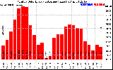 Solar PV/Inverter Performance Monthly Solar Energy Production Value