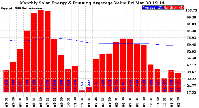 Solar PV/Inverter Performance Monthly Solar Energy Production Value Running Average