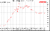 Solar PV/Inverter Performance Outdoor Temperature