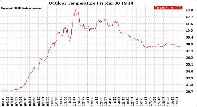 Solar PV/Inverter Performance Outdoor Temperature