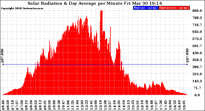 Solar PV/Inverter Performance Solar Radiation & Day Average per Minute