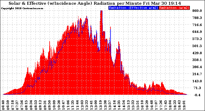 Solar PV/Inverter Performance Solar Radiation & Effective Solar Radiation per Minute