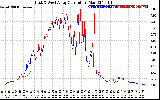 Solar PV/Inverter Performance Photovoltaic Panel Current Output