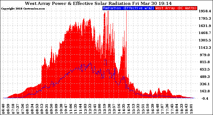 Solar PV/Inverter Performance West Array Power Output & Effective Solar Radiation