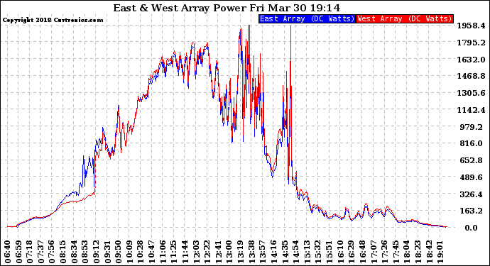 Solar PV/Inverter Performance Photovoltaic Panel Power Output