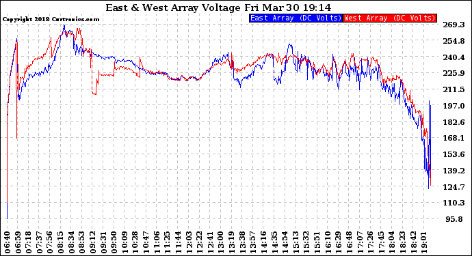 Solar PV/Inverter Performance Photovoltaic Panel Voltage Output