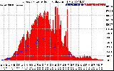 Solar PV/Inverter Performance East Array Power Output & Solar Radiation