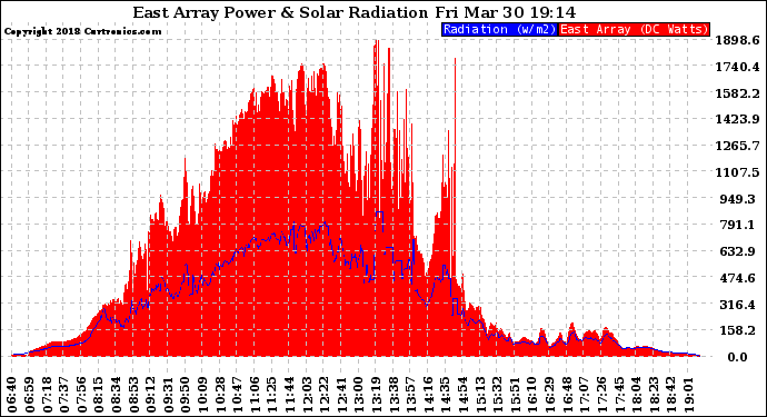 Solar PV/Inverter Performance East Array Power Output & Solar Radiation