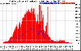 Solar PV/Inverter Performance East Array Power Output & Effective Solar Radiation