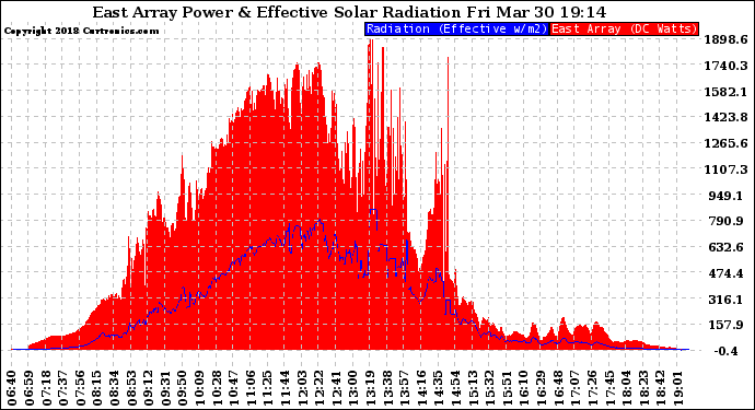 Solar PV/Inverter Performance East Array Power Output & Effective Solar Radiation