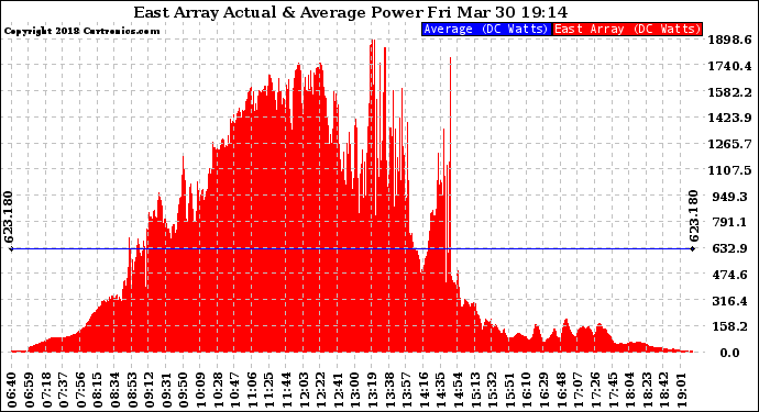 Solar PV/Inverter Performance East Array Actual & Average Power Output