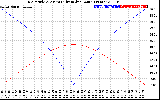 Solar PV/Inverter Performance Sun Altitude Angle & Azimuth Angle