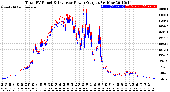 Solar PV/Inverter Performance PV Panel Power Output & Inverter Power Output