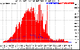 Solar PV/Inverter Performance Total PV Panel Power Output & Solar Radiation