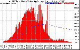 Solar PV/Inverter Performance Total PV Panel & Running Average Power Output