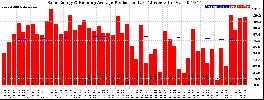 Milwaukee Solar Powered Home WeeklyProduction52RunningAvg