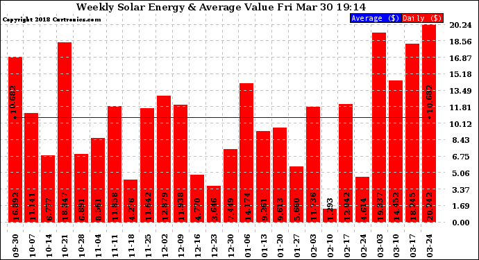 Solar PV/Inverter Performance Weekly Solar Energy Production Value