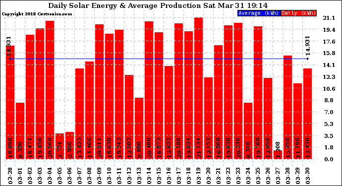 Solar PV/Inverter Performance Daily Solar Energy Production