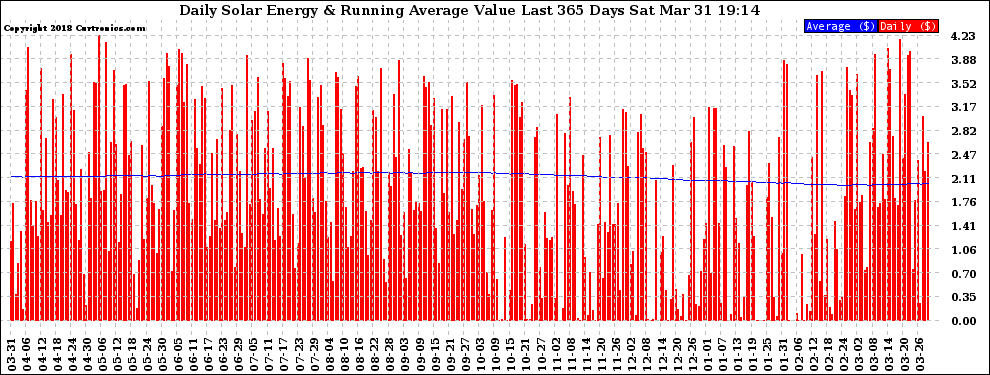 Solar PV/Inverter Performance Daily Solar Energy Production Value Running Average Last 365 Days