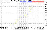 Solar PV/Inverter Performance Daily Energy Production