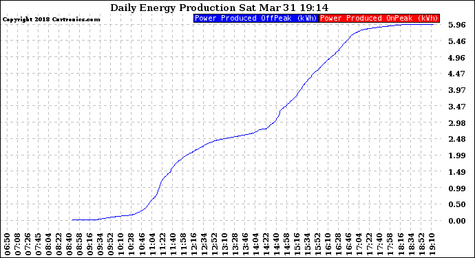 Solar PV/Inverter Performance Daily Energy Production