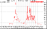 Solar PV/Inverter Performance Daily Energy Production Per Minute