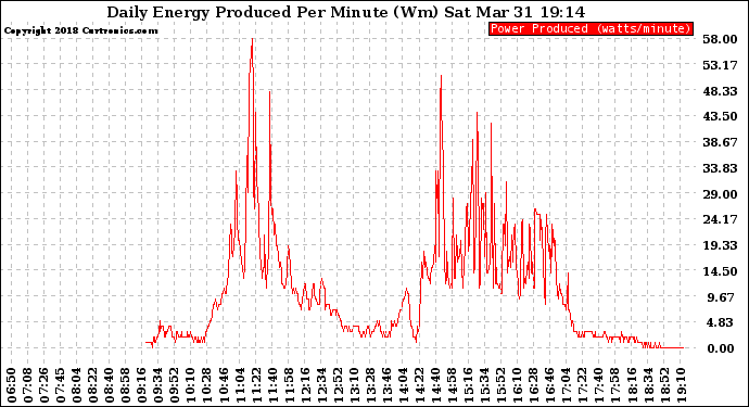 Solar PV/Inverter Performance Daily Energy Production Per Minute