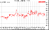 Solar PV/Inverter Performance Grid Voltage