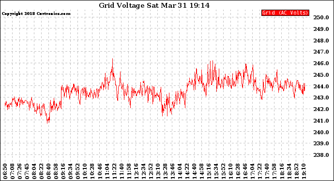 Solar PV/Inverter Performance Grid Voltage