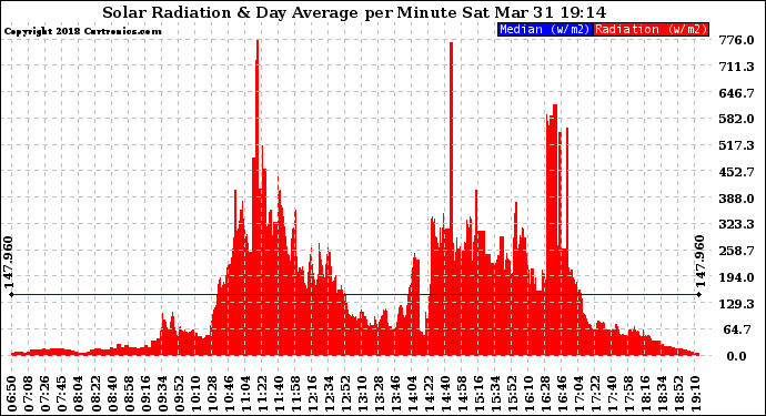 Solar PV/Inverter Performance Solar Radiation & Day Average per Minute