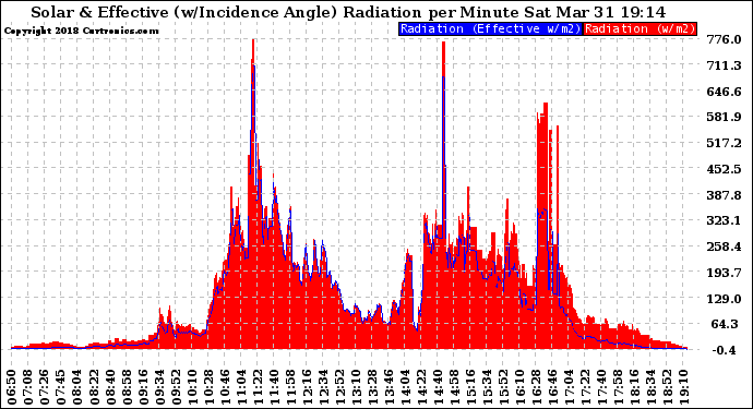 Solar PV/Inverter Performance Solar Radiation & Effective Solar Radiation per Minute