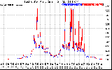 Solar PV/Inverter Performance Photovoltaic Panel Current Output