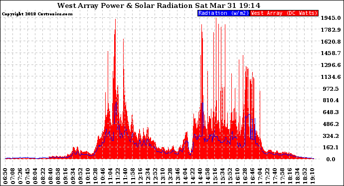 Solar PV/Inverter Performance West Array Power Output & Solar Radiation